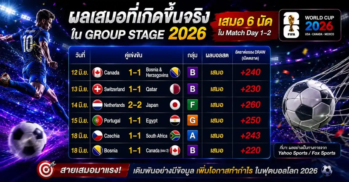 ราคาบอลโลก 2026 สายเสมอมาแรง! เปิดสถิติ ทีเด็ดบอล กลุ่มเสมอทำกำไรทะลุ 25 ยูนิต ใน Match Day แรก 109 ราคาบอลโลก 2026 4