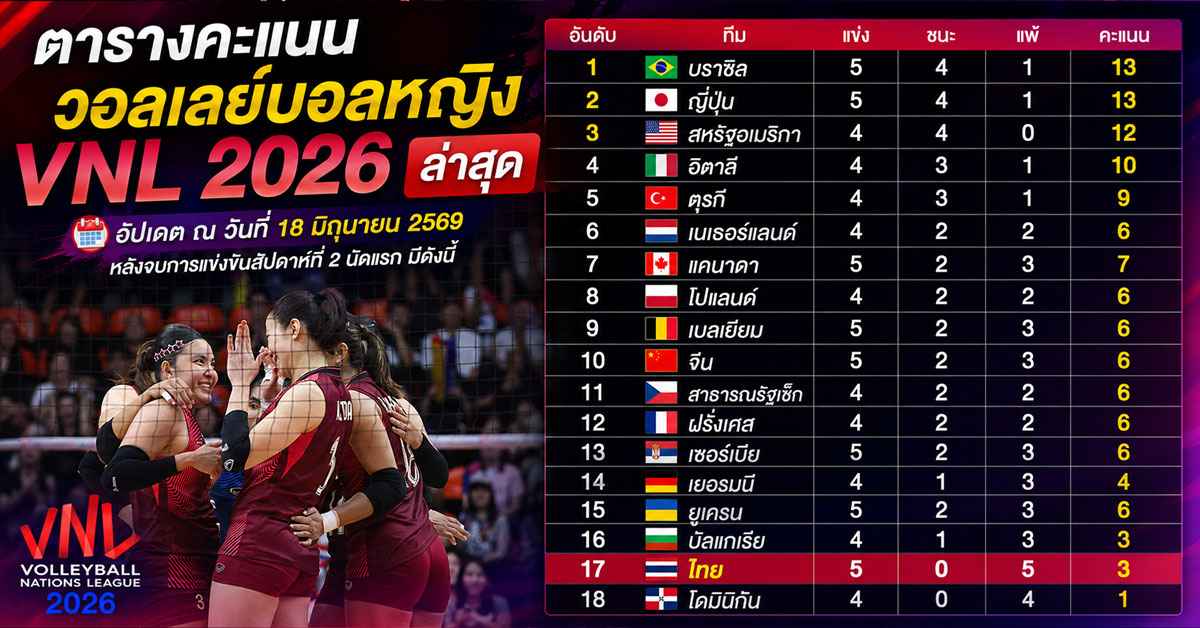 ตารางคะแนนวอลเลย์บอลหญิง VNL 2026 อัปเดตล่าสุด! หลังไทยแพ้ยูเครน รั้งอันดับ 17 ยังเสี่ยงตกชั้น 95 ตารางคะแนนวอลเลย์บอลหญิง1