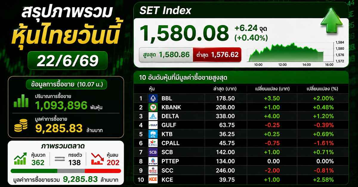 หุ้นไทยวันนี้22/6/69 เปิดบวก +0.40% ดัชนีทะยานสู่ 1,580 จุด BBL พุ่ง 2% นำกลุ่มแบงก์ DELTA ฟื้นตัว หลังดีลสันติภาพสหรัฐ-อิหร่านเป็นทางการ 55 หุ้นไทยวันนี้22/6/691