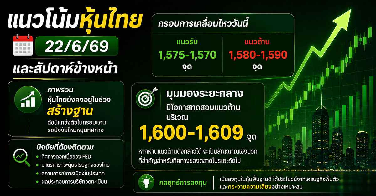หุ้นไทยวันนี้22/6/69 เปิดบวก +0.40% ดัชนีทะยานสู่ 1,580 จุด BBL พุ่ง 2% นำกลุ่มแบงก์ DELTA ฟื้นตัว หลังดีลสันติภาพสหรัฐ-อิหร่านเป็นทางการ 57 หุ้นไทยวันนี้22/6/692