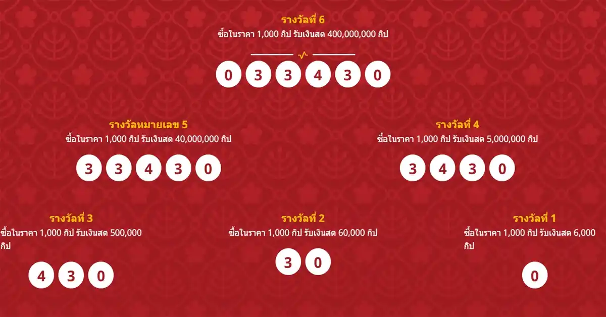 หวยลาววันนี้18/6/69 ผลหวยลาวพัฒนา ออกเลข 033430 ครบทุกรางวัล เช็กด่วน! 95 หวยลาววันนี้18 6 69 1