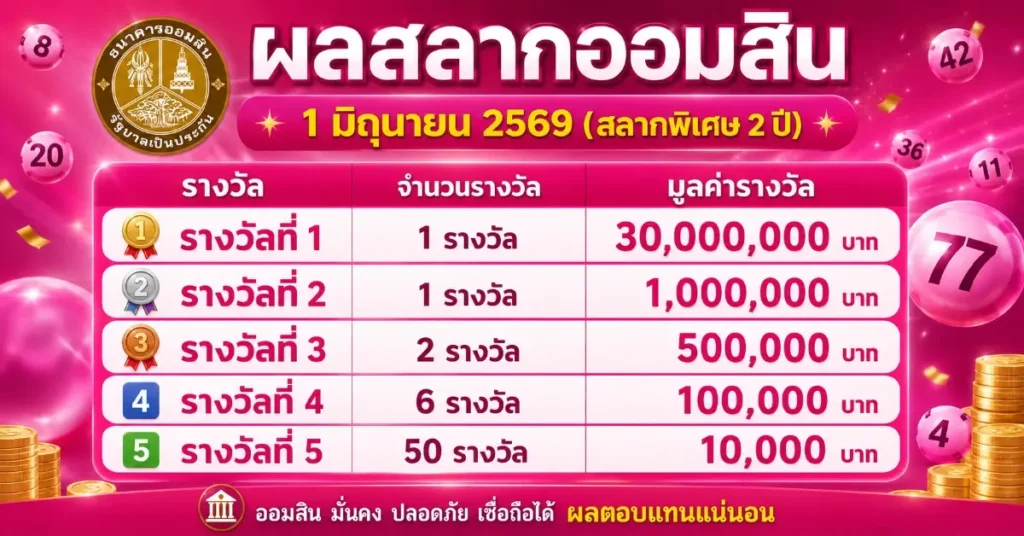 หวย ออมสิน 1 มิถุนายน 2569 มาแล้ว! เปิดผลสลากออมสิน 1/6/69 ครบทุกรางวัล พร้อมวิธีตรวจและรับเงินที่ถูกต้อง 73 หวย