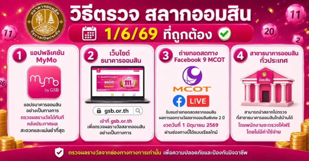 หวย ออมสิน 1 มิถุนายน 2569 มาแล้ว! เปิดผลสลากออมสิน 1/6/69 ครบทุกรางวัล พร้อมวิธีตรวจและรับเงินที่ถูกต้อง 76 หวย