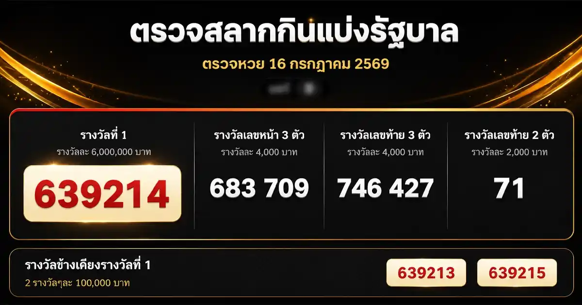 ตรวจหวย 16 กรกฎาคม 2569 ออกแล้ว! รางวัลที่ 1 คือ 639214 เลขท้าย 2 ตัว 71 เช็กผลสลากกินแบ่งรัฐบาล 16/7/69 ครบทุกรางวัล 46 ตรวจหวย 16 กรกฎาคม 2569 1