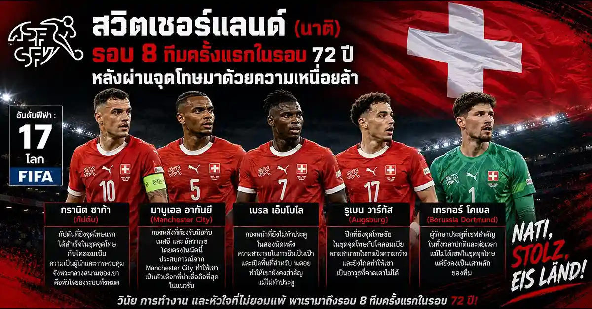อาร์เจนตินา พบ สวิตเซอร์แลนด์ เมสซี 8 ประตู มาพบ ชาก้า-นาติ ที่ขึ้นรอบ 8 ทีมครั้งแรกในรอบ 72 ปี! ดวลกันที่แคนซัสซิตี้ รอบ 8 ทีม ฟีฟ่าเวิลด์คัพ 2026 61 อาร์เจนตินา พบ สวิตเซอร์แลนด์2
