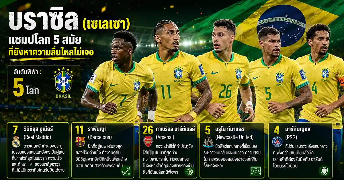 บราซิล พบ นอร์เวย์ ฮาลันด์ 60 ประตูชาติ ดวล วินิซิอุส-ราฟีนญา! ไวกิ้งที่ไม่เคยแพ้บราซิล ดวล เซเลเซา ที่ MetLife รอบ 16 ทีม ฟีฟ่าเวิลด์คัพ 2026 55 บราซิล พบ นอร์เวย์1