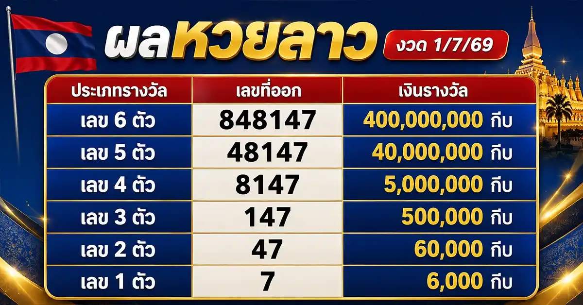 หวยลาววันนี้ 1/7/69 ผลหวย เลข 6 ตัวออก "848147" งวดประจำวันที่ 1 กรกฎาคม 2569 91 หวยลาววันนี้ 1/7/69 1