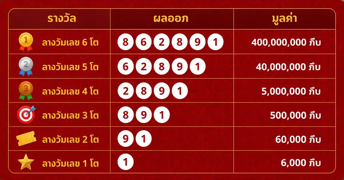 หวยลาววันนี้ 9/7/69 ออกแล้ว! ผลหวยลาวพัฒนา 9 กรกฎาคม 2569 เลข 6 ตัว 862891 ประจำงวดวันพฤหัสบดี 46 หวยลาววันนี้ 9/7/69 1