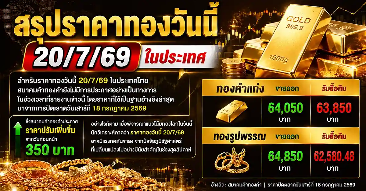 ราคาทองวันนี้ 20/7/69 ทองในประเทศแกว่งหนักรับข่าวร้าย! สงครามสหรัฐ-อิหร่านปะทุรอบใหม่ หลังข้อตกลงสันติภาพพัง ดันน้ำมันพุ่ง 30% กดทองโลกหลุด 4,000 ดอลลาร์" 55 ราคาทองวันนี้ 20/7/69 1
