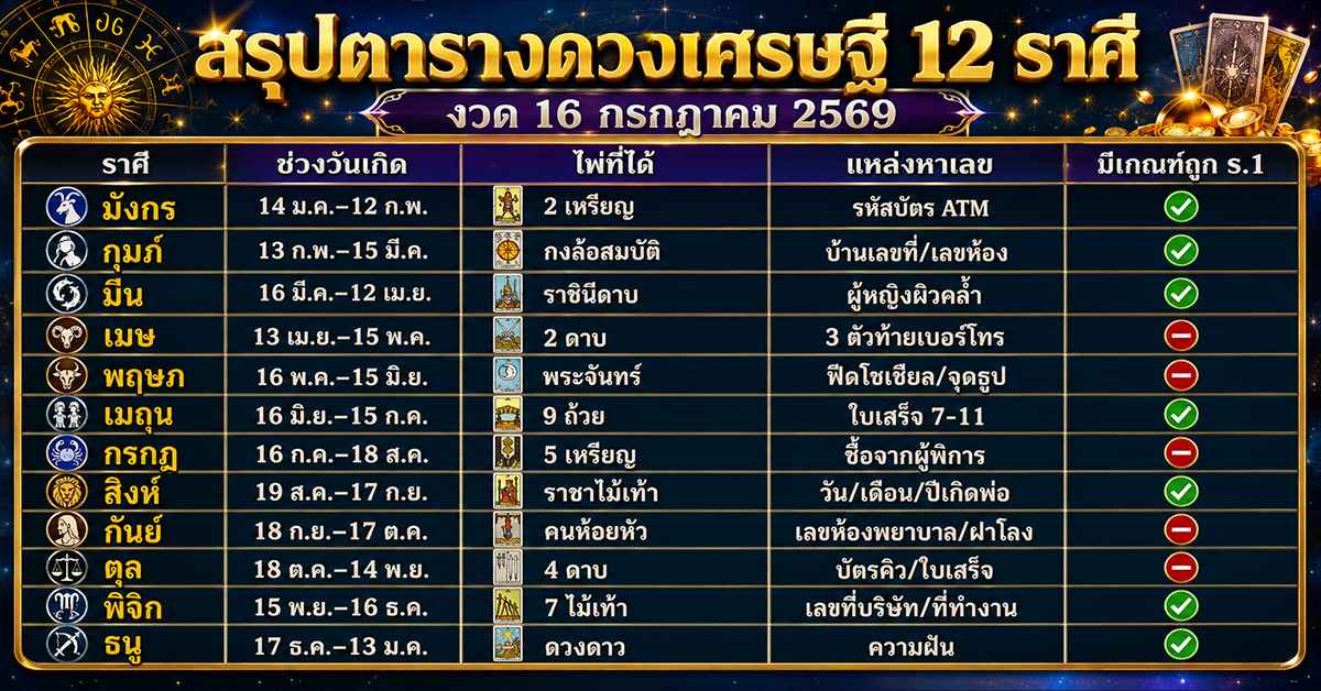 เปิดดวงเศรษฐี 7 ราศี 2