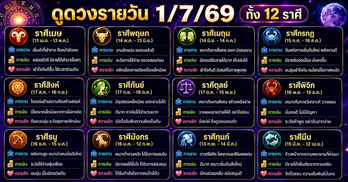 ดูดวงรายวัน1/7/69 วันพุธ แรม 2 ค่ำ เดือน 8 ปีมะเมีย เช็กดวง 12 ราศี การงาน การเงิน ความรัก สีมงคลประจำวัน และฤกษ์ดีที่ห้ามพลาด! 56 ดูดวงรายวัน1/7/69 2