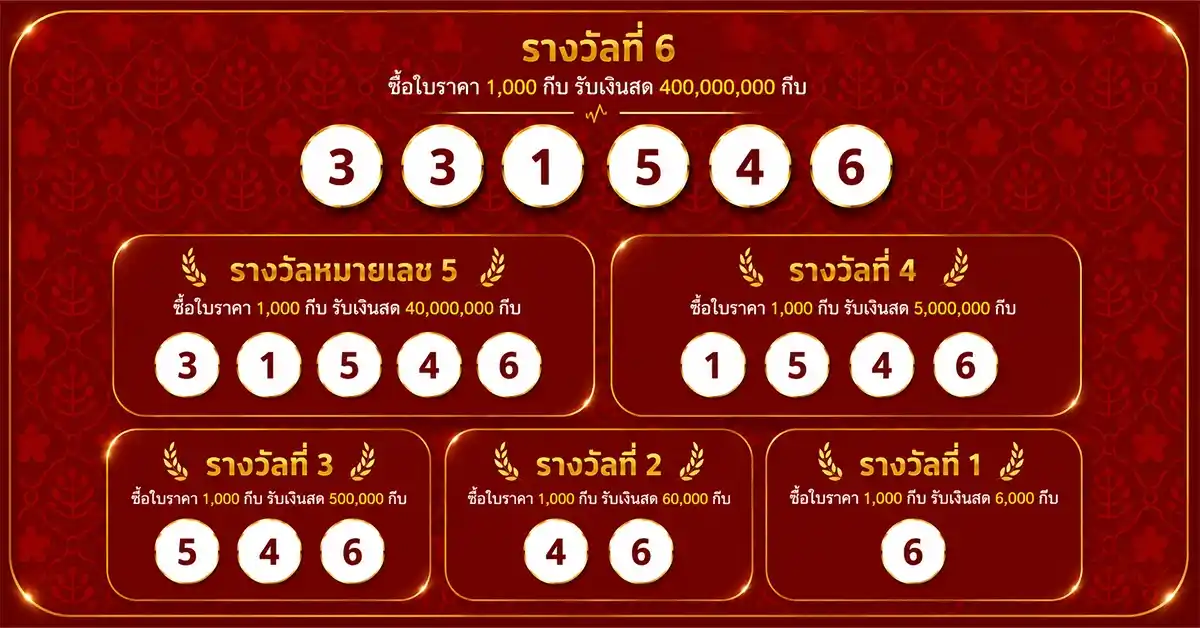 หวยลาววันนี้ 14/7/69 ออกแล้ว! ผลหวยลาวพัฒนา 14 กรกฎาคม 2569 เลข 6 ตัว 331546 เลขท้าย 2 ตัว 46 เลข 3 เบิ้ลนำหน้า! สถิติวันจันทร์ครบชุด 46 หวยลาววันนี้ 14 7 69