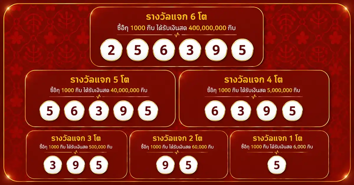 หวยลาววันนี้ 16/7/69 ออกแล้ว! ผลหวยลาวพัฒนา 16 กรกฎาคม 2569 เลข 6 ตัว 256395 เลขท้าย 2 ตัว 95 วันเดียวกับหวยไทย ครบทุกรางวัล 46 หวยลาววันนี้ 16 7 69 1