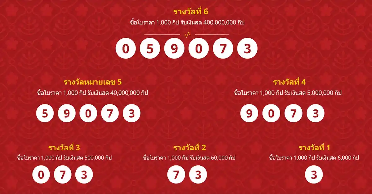 หวยลาววันนี้ 20/7/69 ออกแล้ว! ผลหวยลาวพัฒนา 20 กรกฎาคม 2569 เลข 6 ตัว 059073 เลขท้าย 2 ตัว 73 เปิดสัปดาห์ใหม่ด้วยเลขสวย สถิติวันจันทร์ครบชุด 46 หวยลาววันนี้ 20 7 69 1