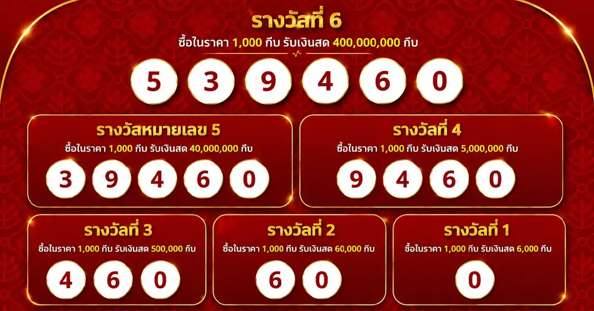 หวยลาววันนี้2/7/69 ออกแล้ว! ผลหวยลาวพัฒนา 2 กรกฎาคม 2569 เลข 6 ตัว 539460 เลขท้าย 2 ตัว 60 พร้อมสถิติวันพุธเปิดเดือนกรกฎาคมครบชุด 91 หวยลาววันนี้2 7 69 1