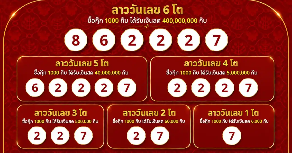 หวยลาววันนี้6/7/69 ออกแล้ว! ผลหวยลาวพัฒนา 6 กรกฎาคม 2569 เลข 6 ตัว 862227 เลขท้าย 2 ตัว 27 เปิดต้นสัปดาห์ได้เลขสวย พร้อมสถิติวันจันทร์ครบชุด 46 หวยลาววันนี้6 7 69 1