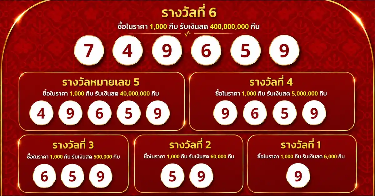 หวยลาววันนี้7/7/69 ออกแล้ว! ผลหวยลาวพัฒนา 7 กรกฎาคม 2569 เลข 6 ตัว 749659 เลขท้าย 2 ตัว 59 พร้อมสถิติวันอังคารครบชุด 46 หวยลาววันนี้7 7 69 1